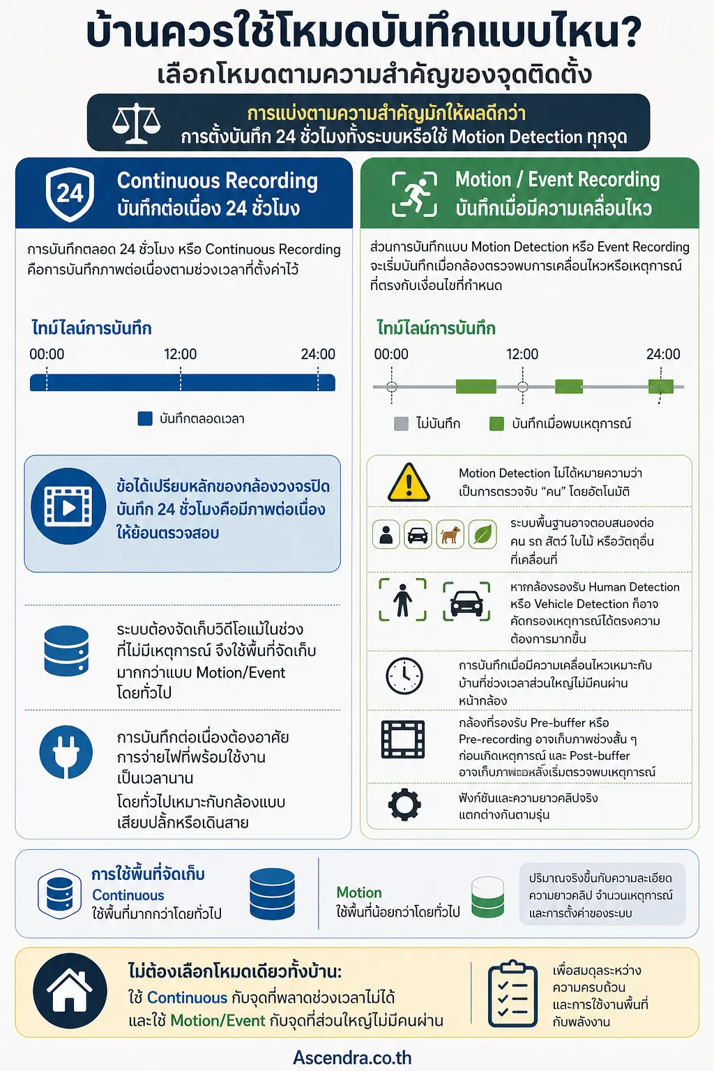 กล้องวงจรปิดบันทึกตลอด 24 ชั่วโมงกับบันทึกเมื่อมีความเคลื่อนไหว แบบไหนเหมาะกับบ้านมากกว่า