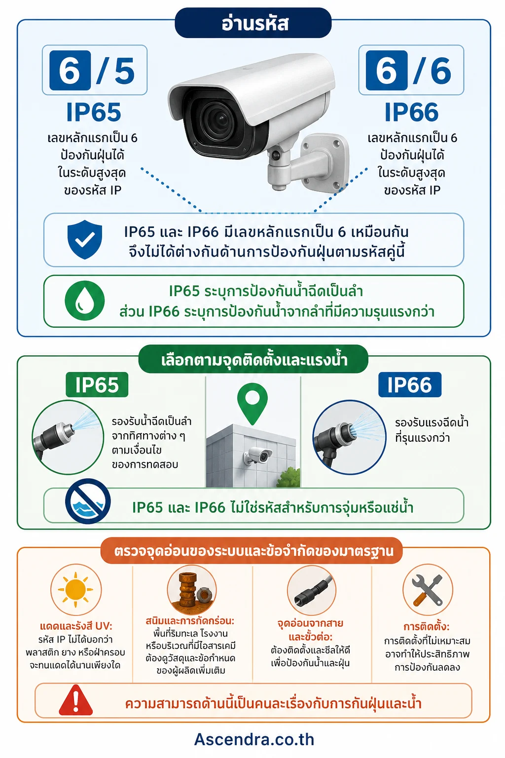 IP65 IP66 คืออะไร เลือกกล้องวงจรปิดกลางแจ้งต้องดูมาตรฐานกันน้ำแค่ไหน