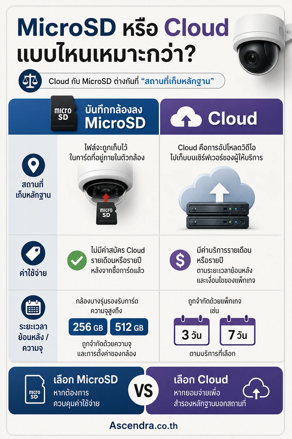Cloud กับ MicroSD — บันทึกกล้องลง MicroSD หรือ Cloud แบบไหนเหมาะกว่า ต่างกันเรื่องค่าใช้จ่ายและความเสี่ยงอย่าง