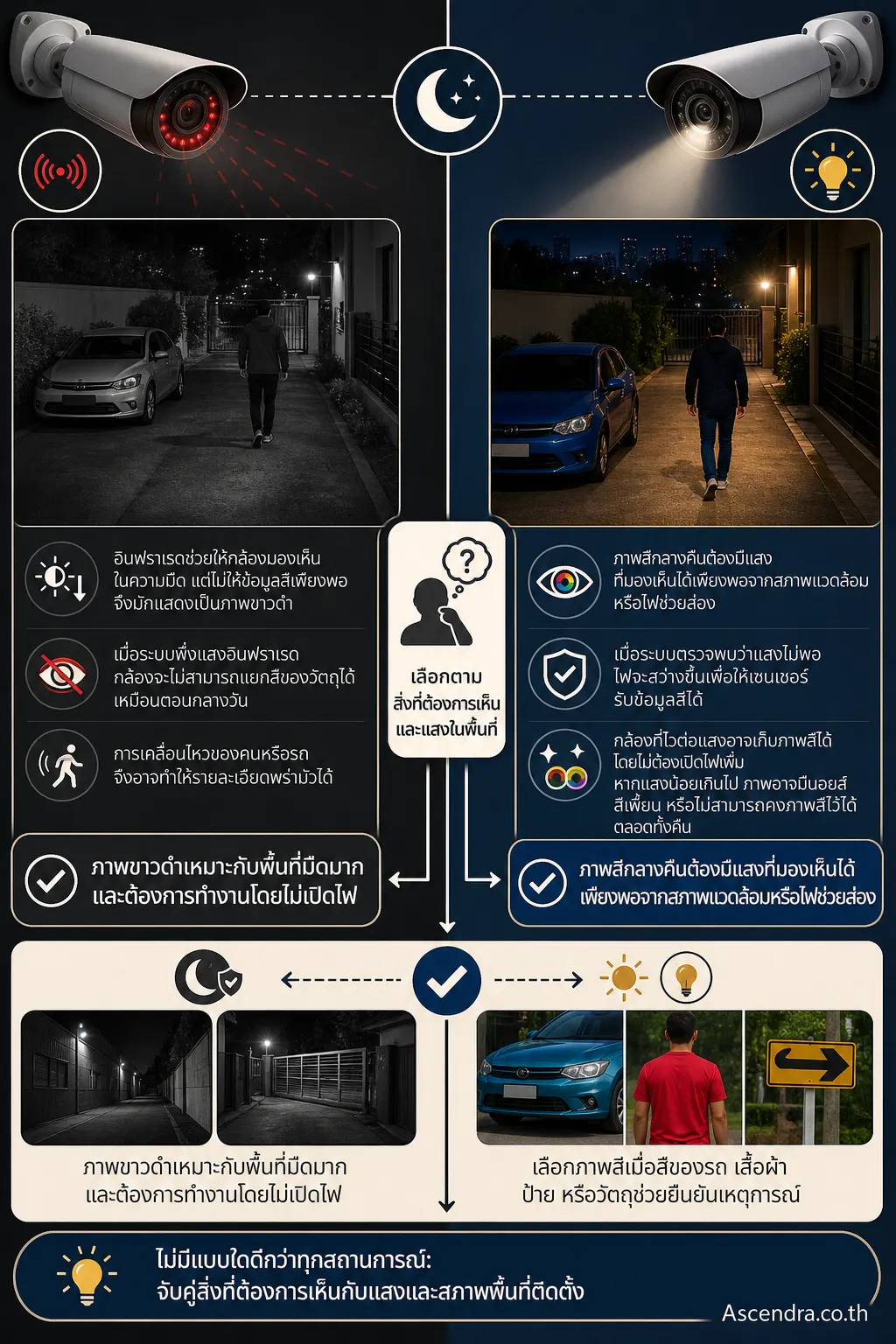 Night Vision ของกล้องวงจรปิดคืออะไร ทำไมภาพกลางคืนบางรุ่นเป็นขาวดำแต่บางรุ่นเห็นสี