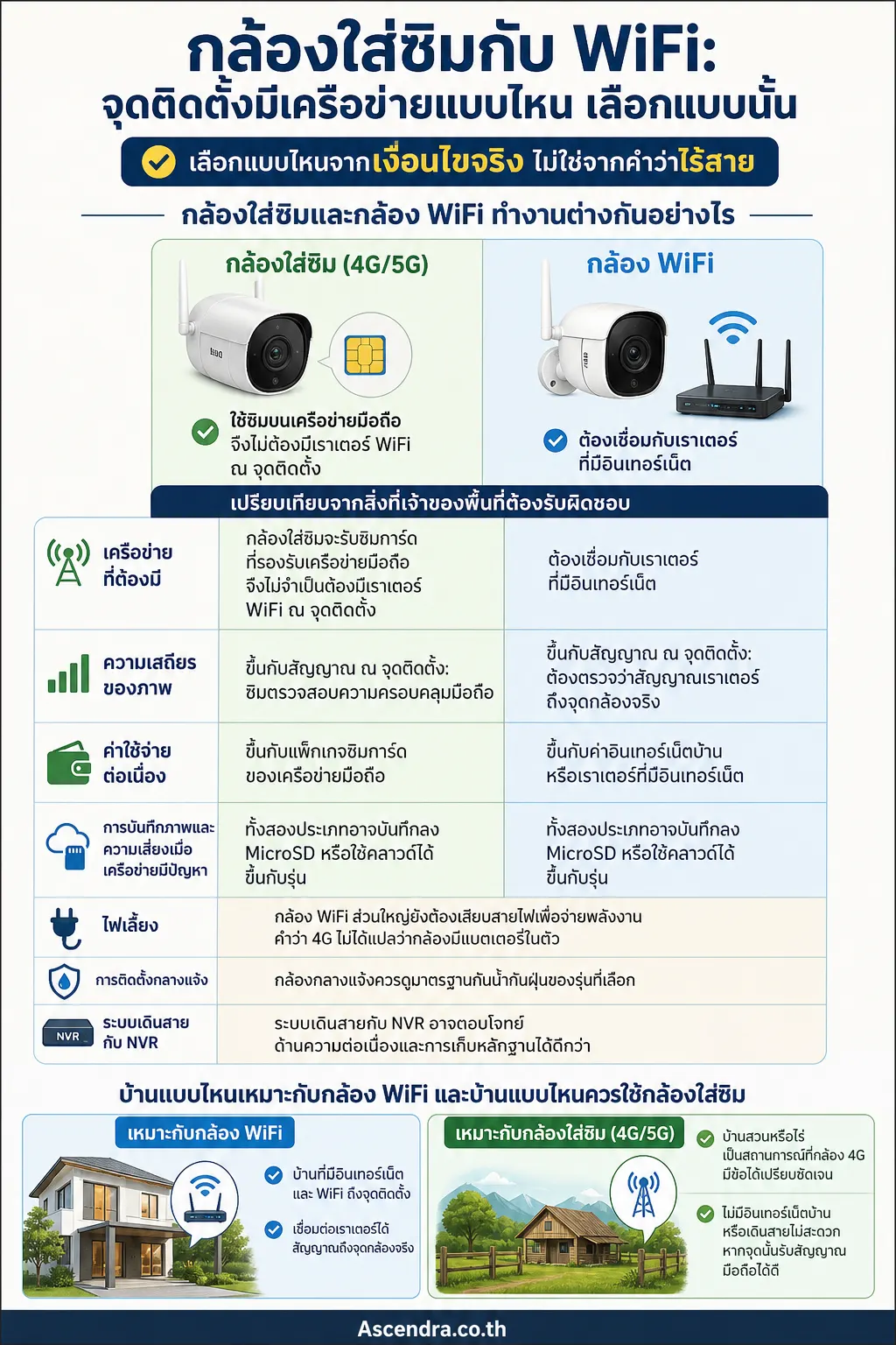 สรุปภาพรวม: กล้องใส่ซิมกับกล้อง WiFi ต่างกันอย่างไร บ้าน สวน ไร่ และโกดังเหมาะกับแบบไหน