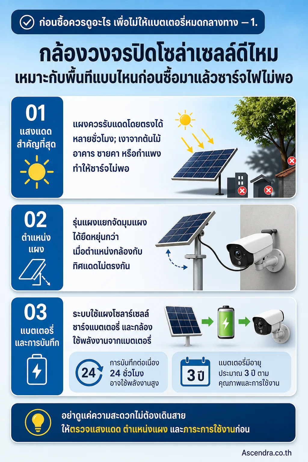 กล้องวงจรปิดโซล่าเซลล์ดีไหม เหมาะกับพื้นที่แบบไหนก่อนซื้อมาแล้วชาร์จไฟไม่พอ