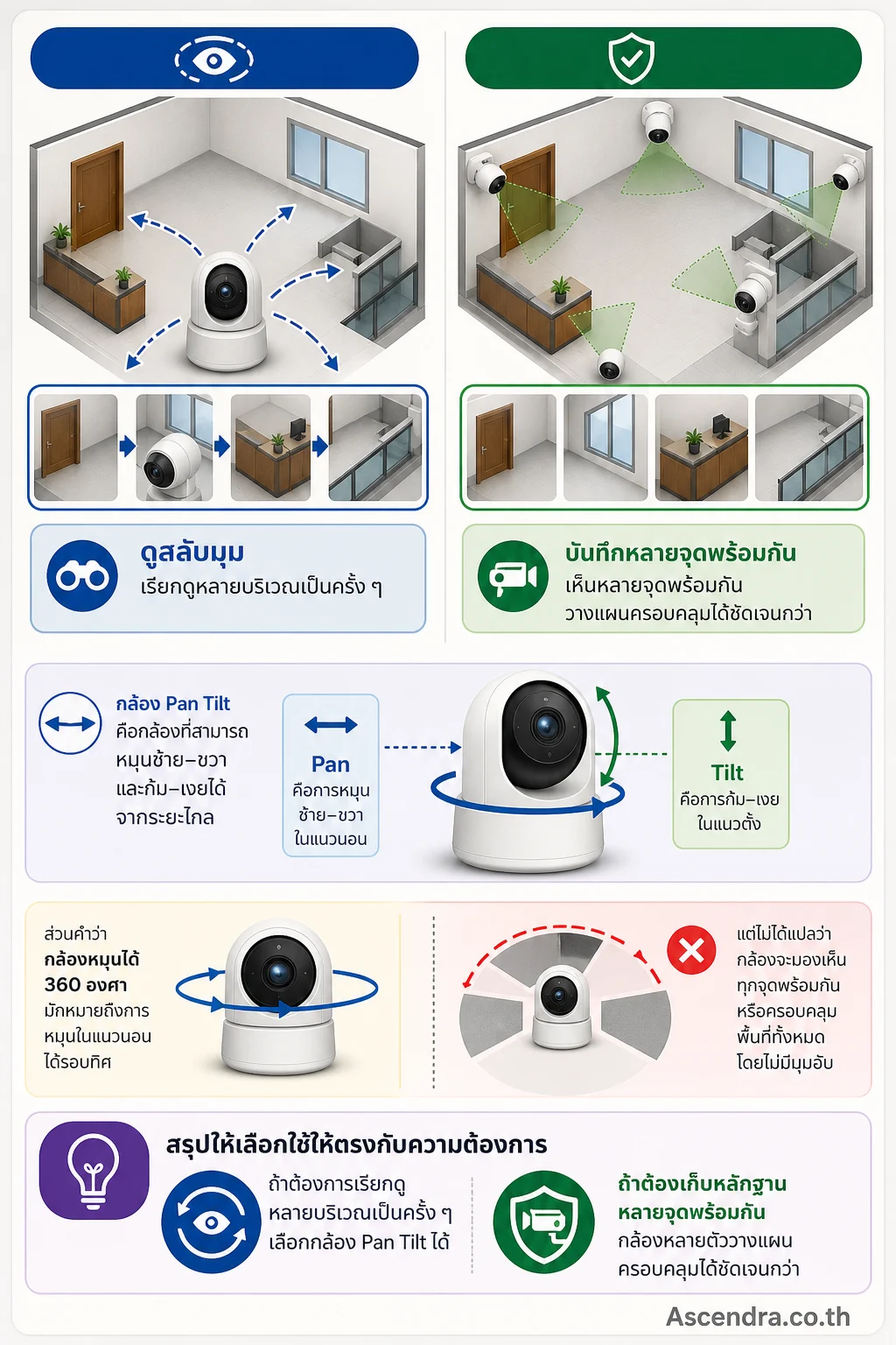 กล้อง Pan Tilt คืออะไร กล้องหมุนได้ 360 องศาเหมาะกับพื้นที่แบบไหน